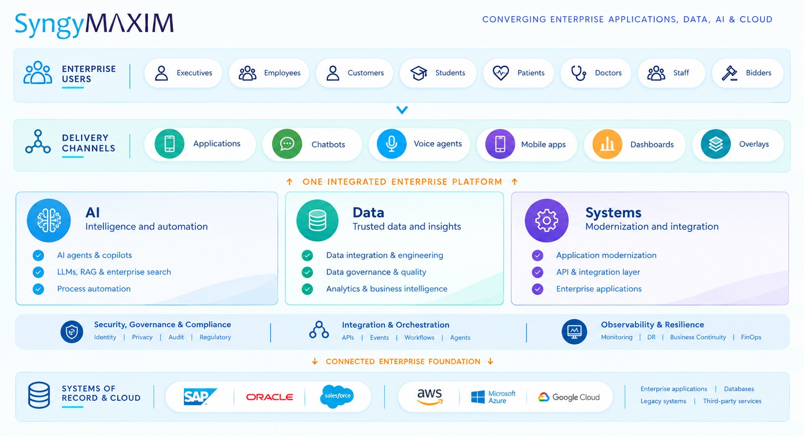 Layered diagram of the SyngyMAXIM converged stack. Enterprise users: executives, employees, customers, students, patients, doctors, staff and bidders. Delivery channels: applications, chatbots, voice agents, mobile apps, dashboards and overlays. One integrated enterprise platform: AI, data and systems, with security, governance and compliance, integration and orchestration, and observability and resilience across them. Connected enterprise foundation: SAP, Oracle, Salesforce, AWS, Microsoft Azure, Google Cloud, enterprise applications, databases, legacy systems and third-party services.